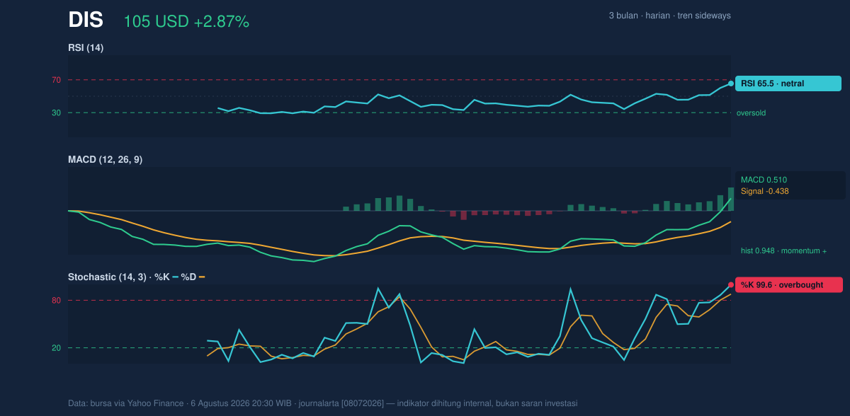 Momentum chart of DIS