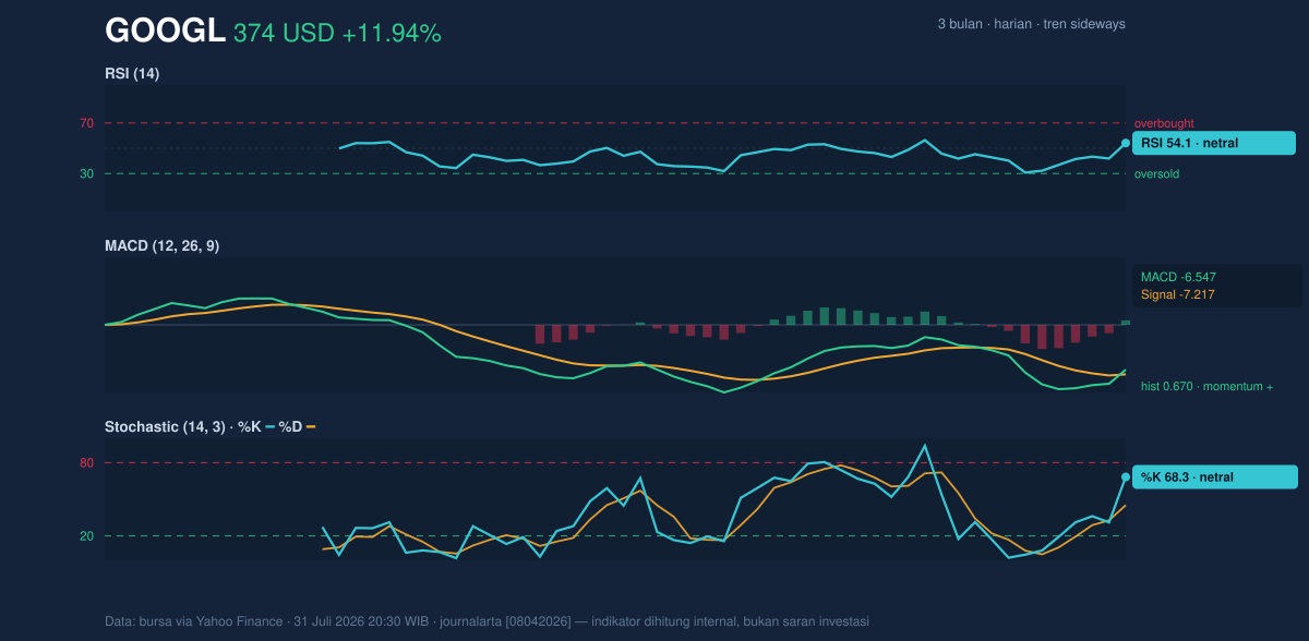 Momentum chart of GOOGL