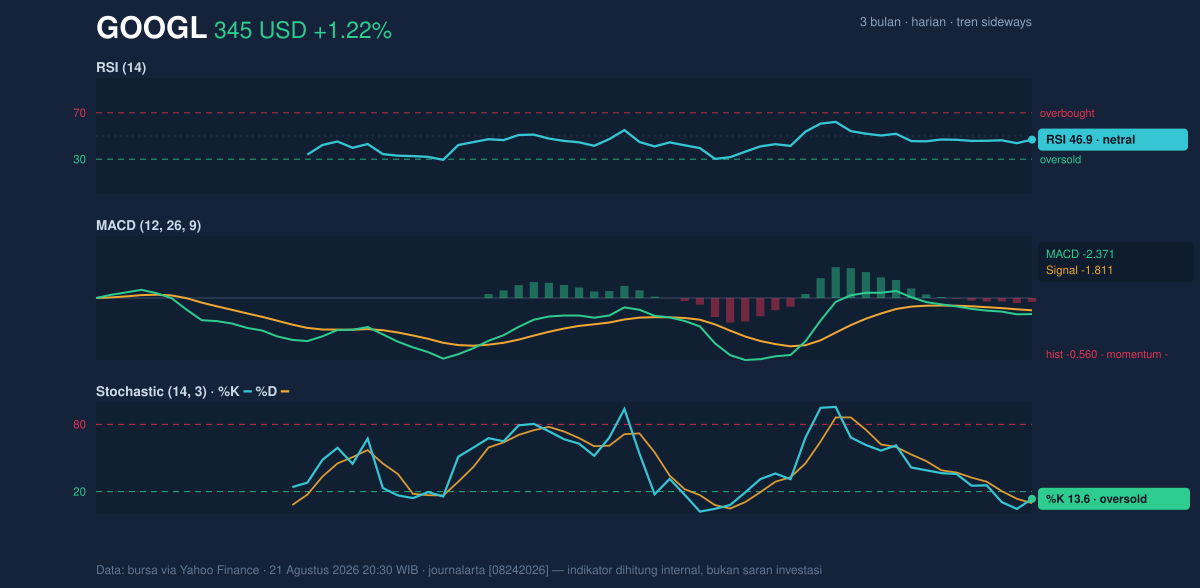 Momentum chart of GOOGL