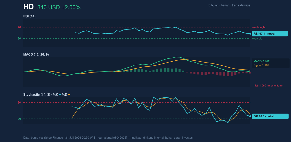 Momentum chart of HD