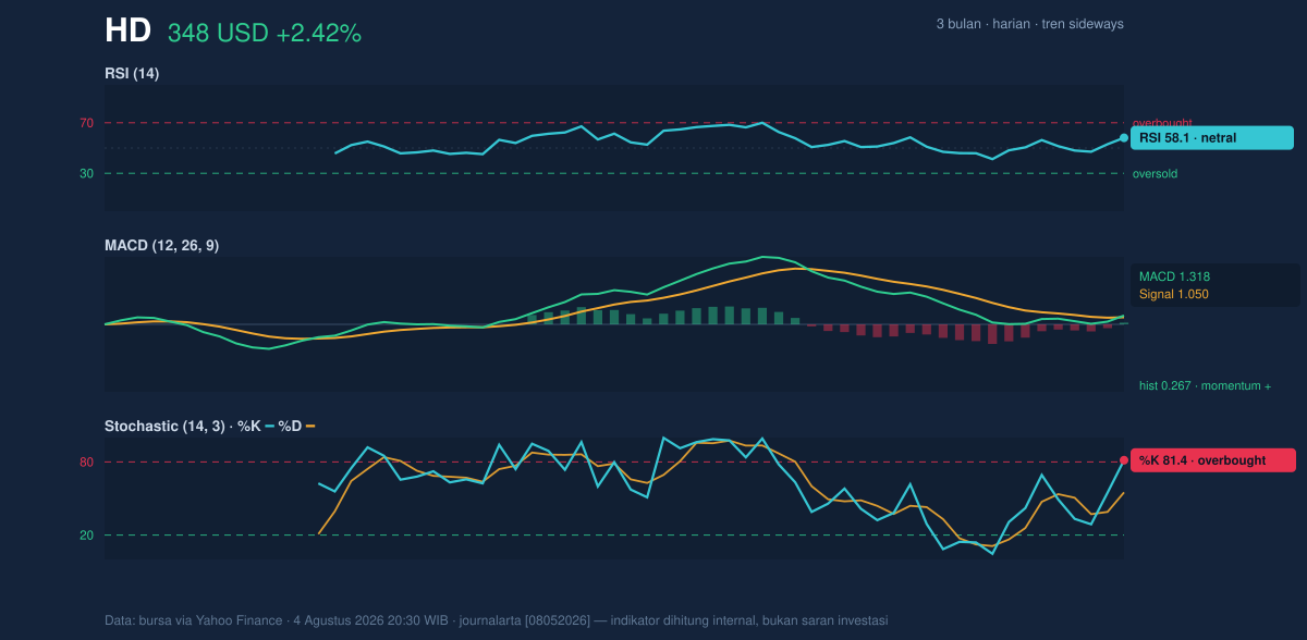 Momentum chart of HD