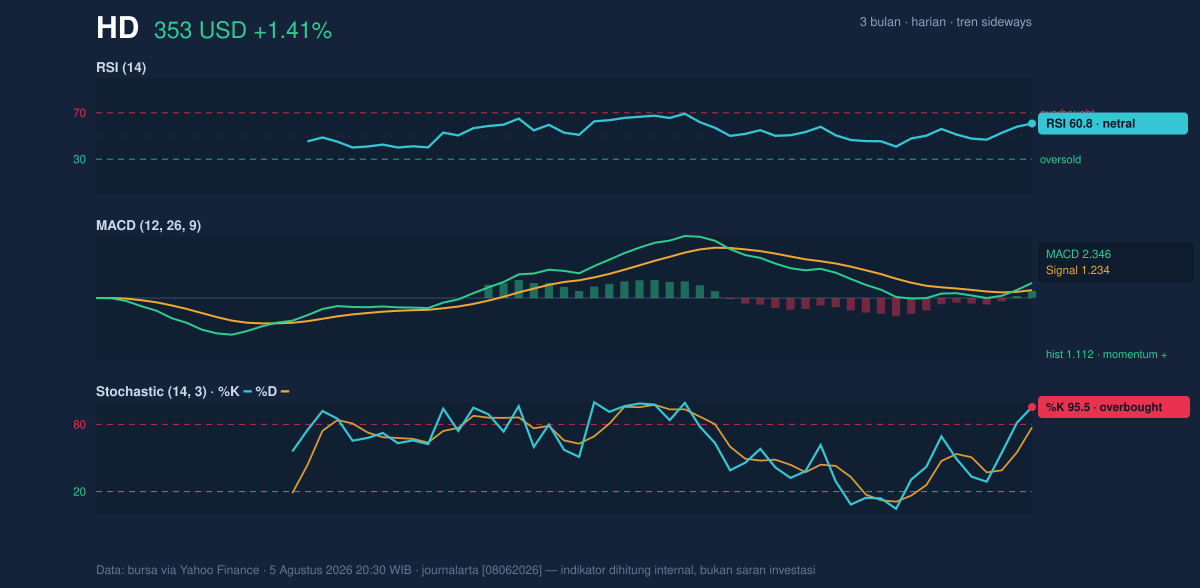 Momentum chart of HD