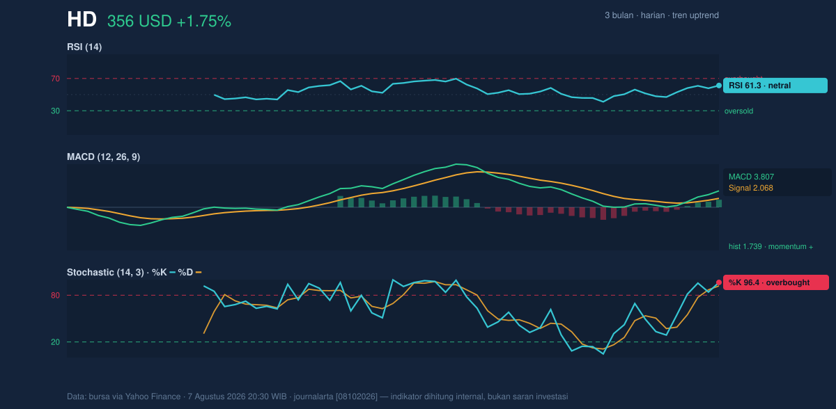 Momentum chart of HD
