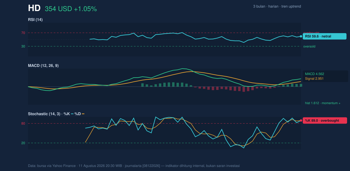 Momentum chart of HD