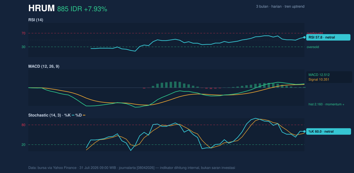 Grafik momentum HRUM