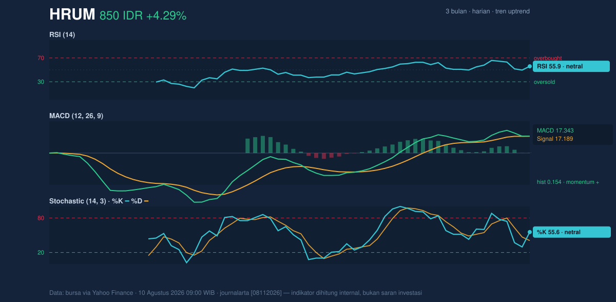 Grafik momentum HRUM