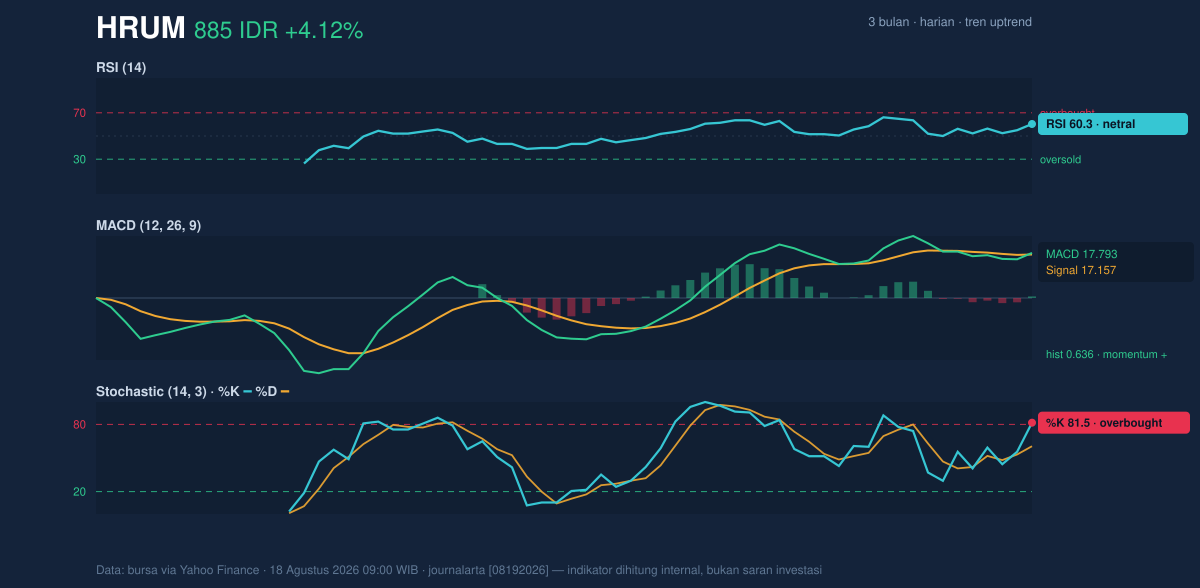Grafik momentum HRUM