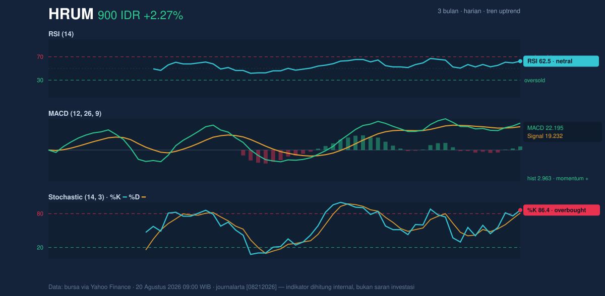 Grafik momentum HRUM