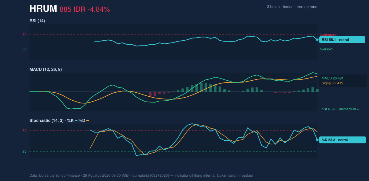 Grafik momentum HRUM