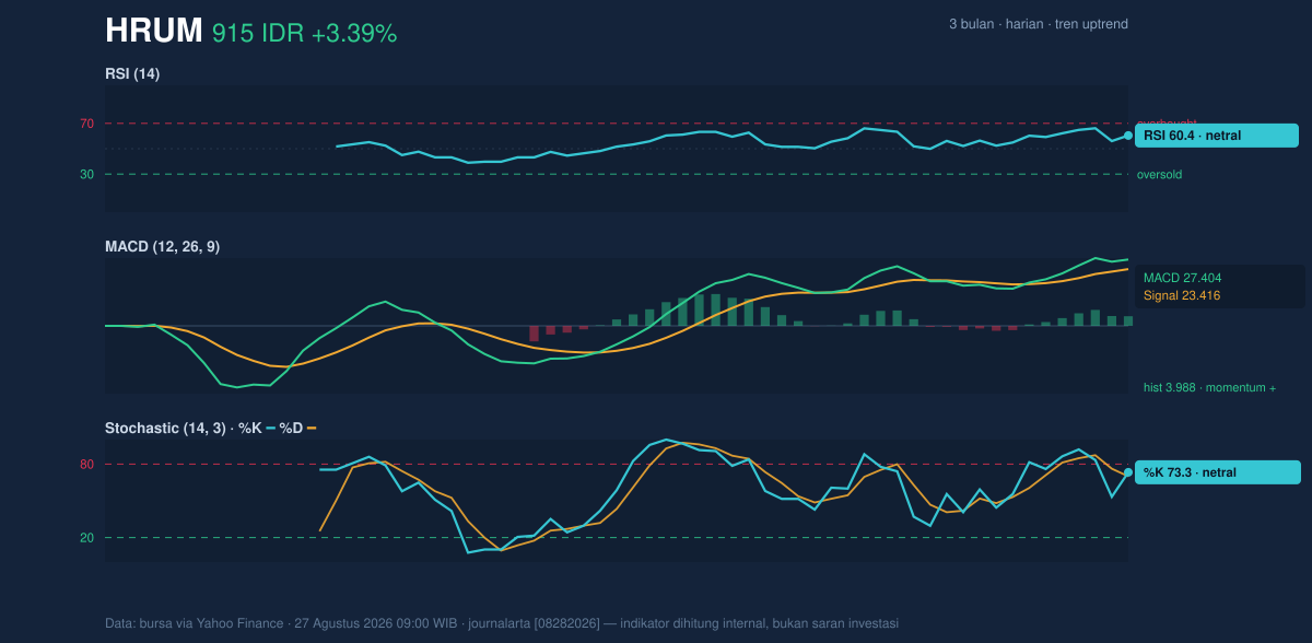 Grafik momentum HRUM