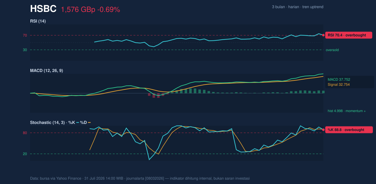 Momentum chart of HSBC