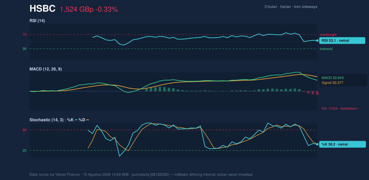 Momentum chart of HSBC