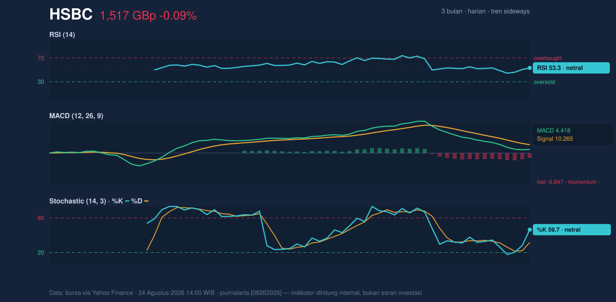 Momentum chart of HSBC