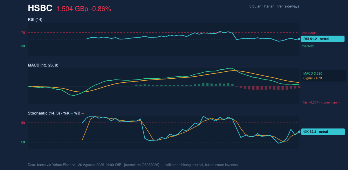 Momentum chart of HSBC