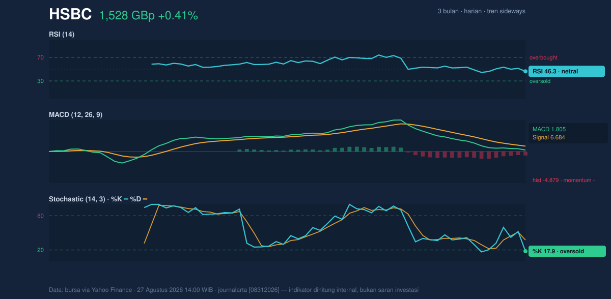Momentum chart of HSBC
