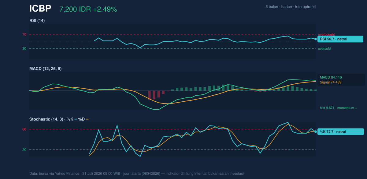 Grafik momentum ICBP