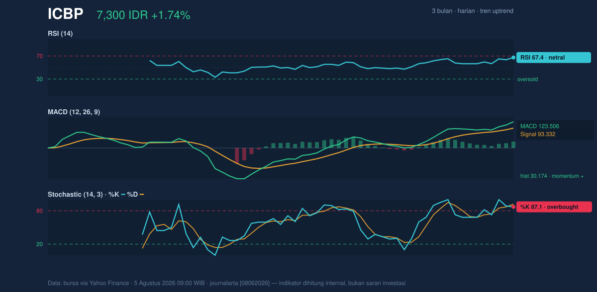 Grafik momentum ICBP