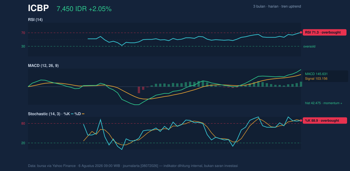 Grafik momentum ICBP