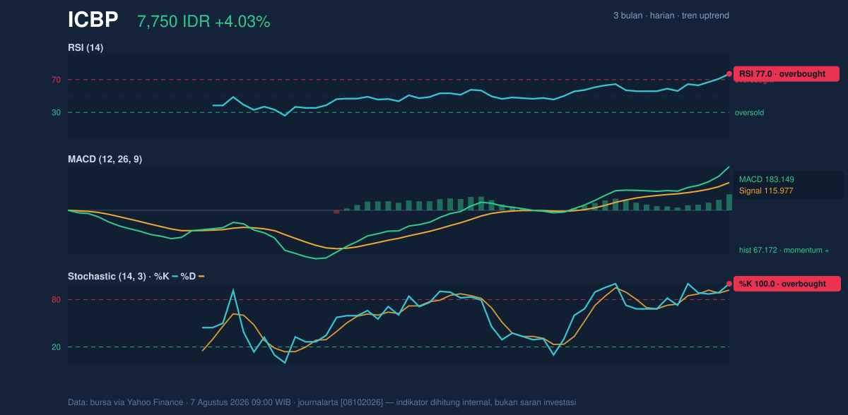Grafik momentum ICBP
