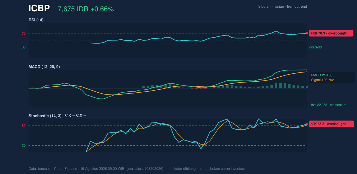 Grafik momentum ICBP