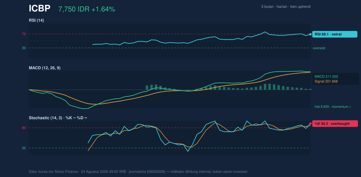 Grafik momentum ICBP