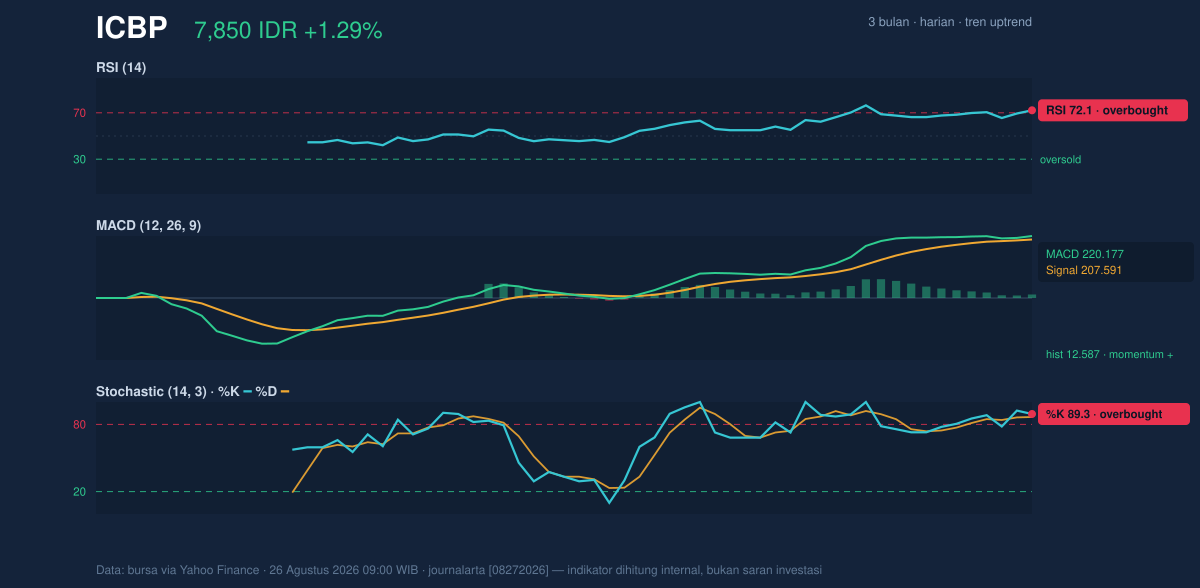 Grafik momentum ICBP