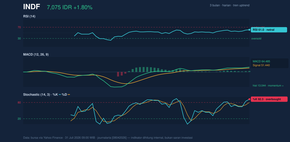 Grafik momentum INDF