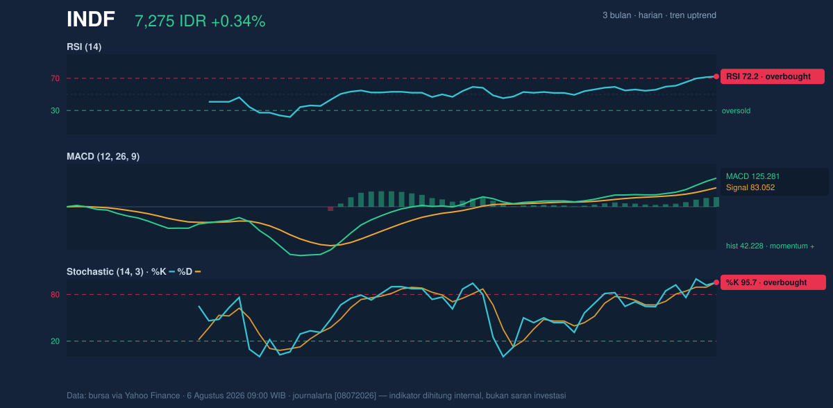 Grafik momentum INDF