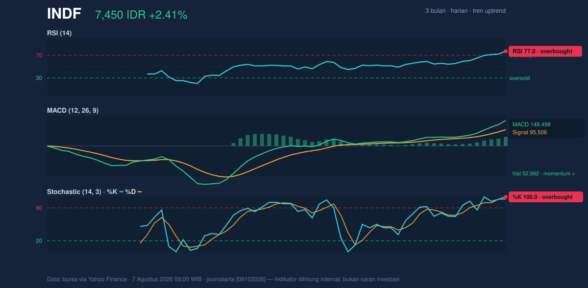 Grafik momentum INDF