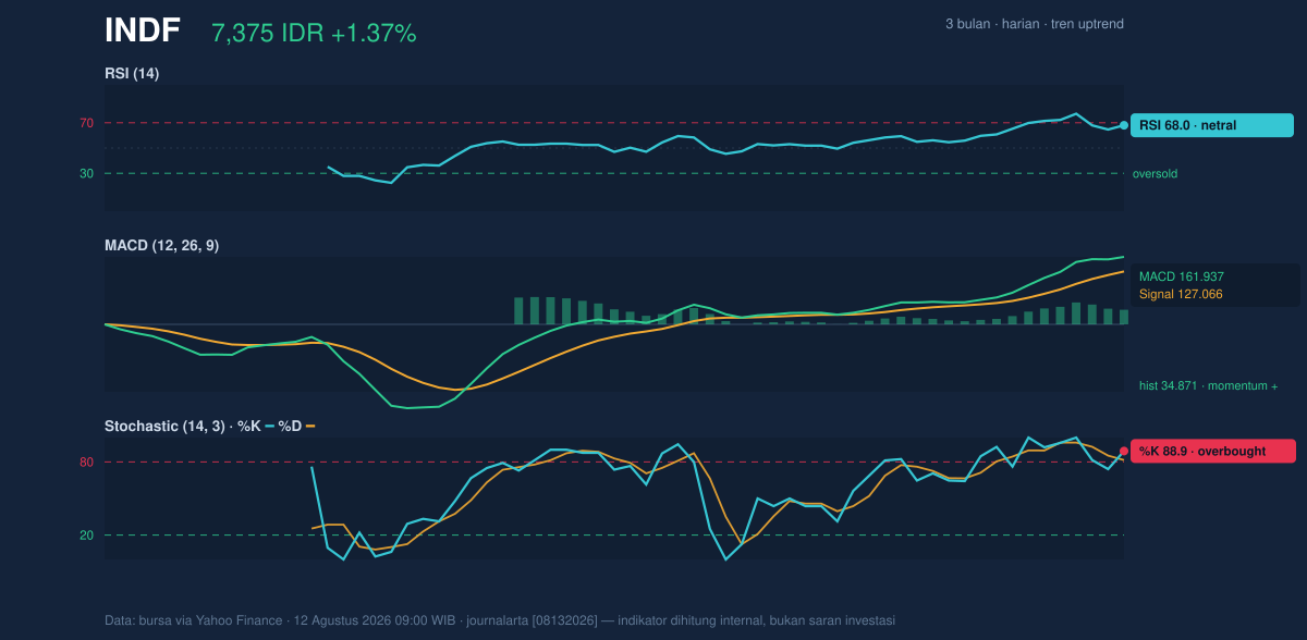 Grafik momentum INDF