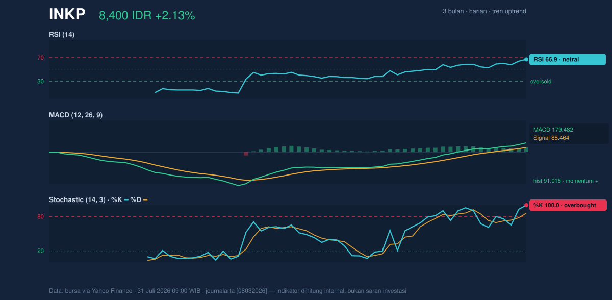 Grafik momentum INKP