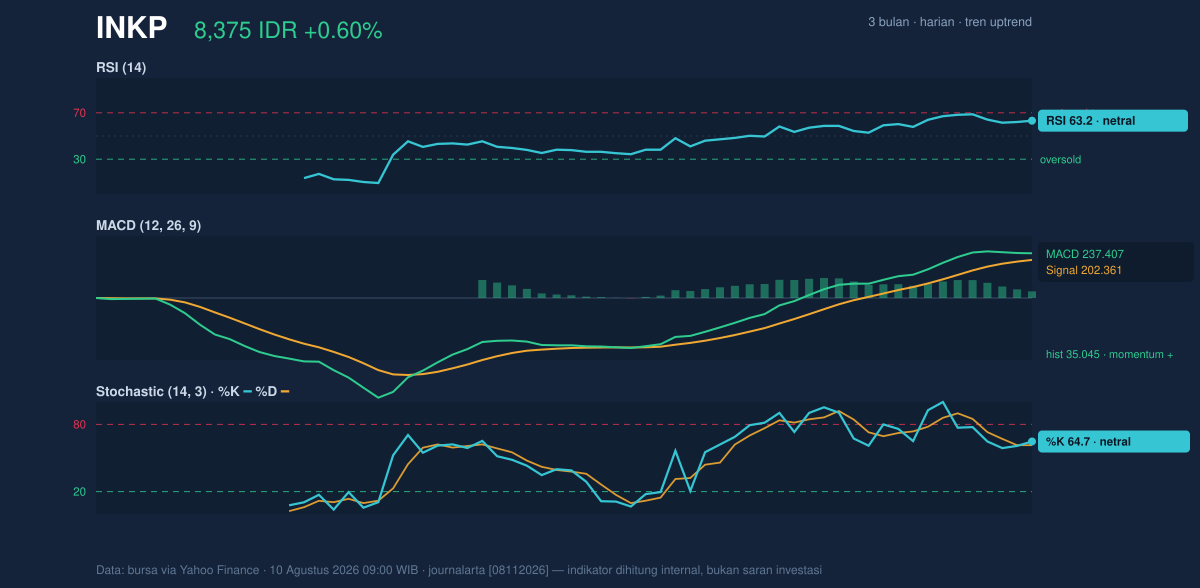 Grafik momentum INKP