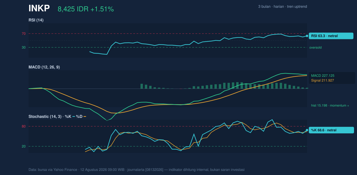 Grafik momentum INKP