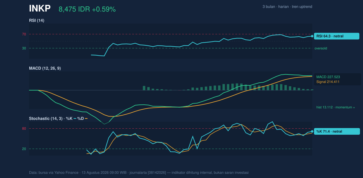 Grafik momentum INKP