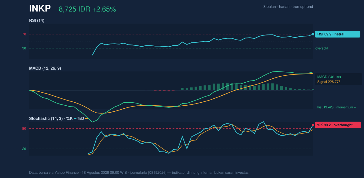Grafik momentum INKP