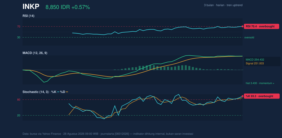 Grafik momentum INKP