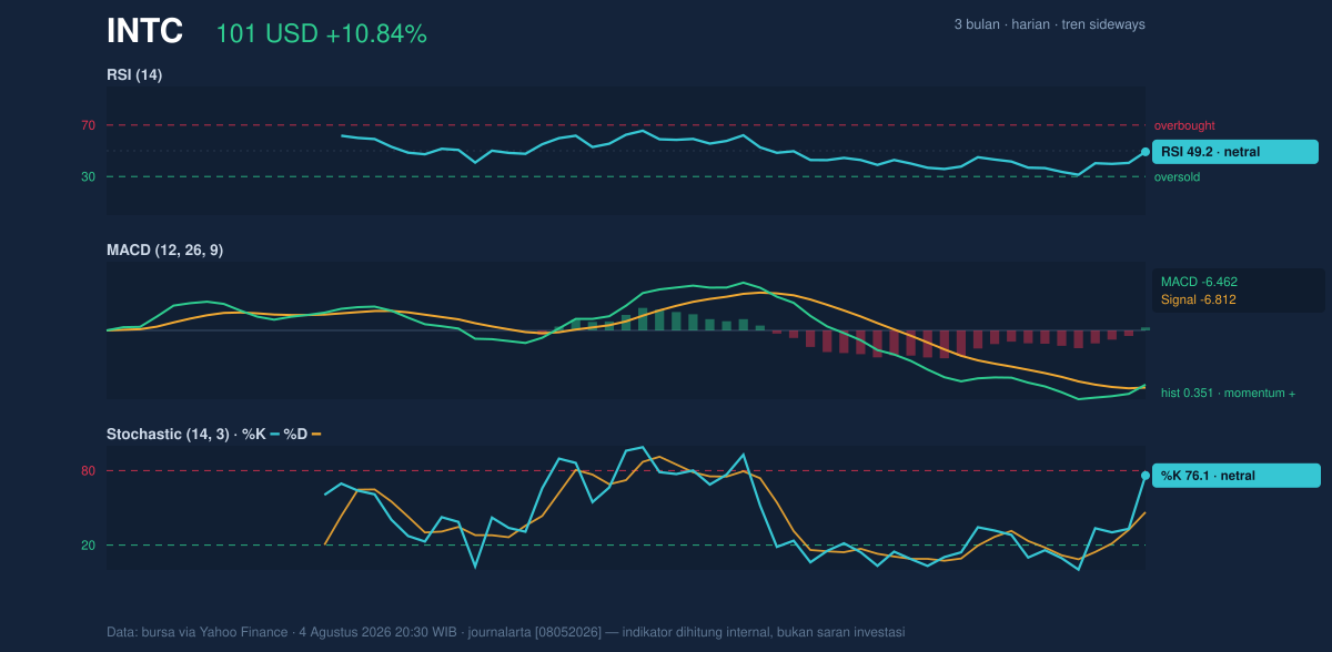 Momentum chart of INTC