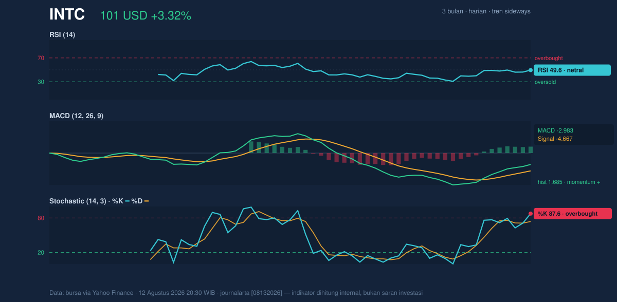 Momentum chart of INTC