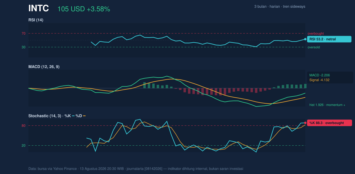Momentum chart of INTC