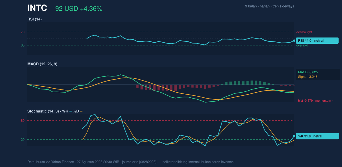 Momentum chart of INTC