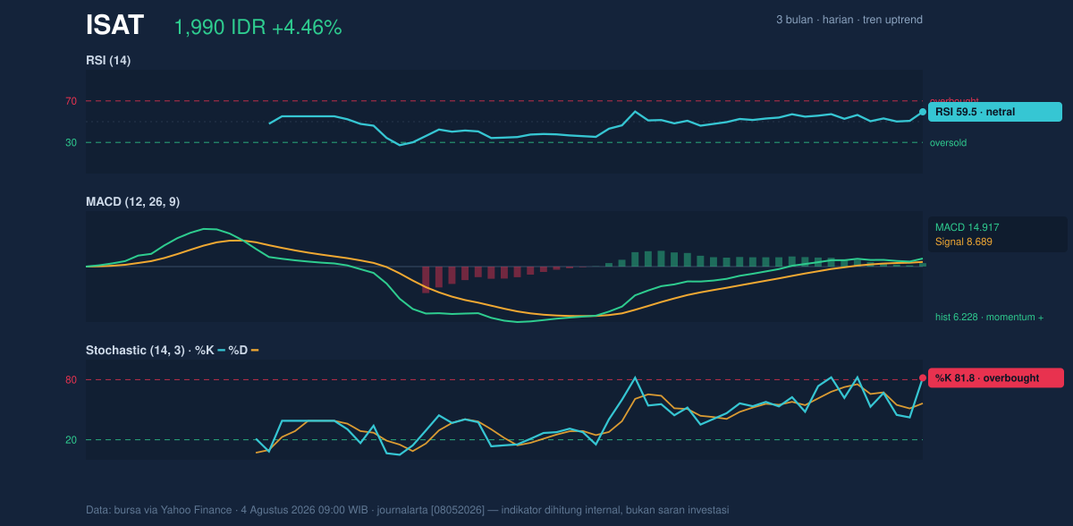 Grafik momentum ISAT