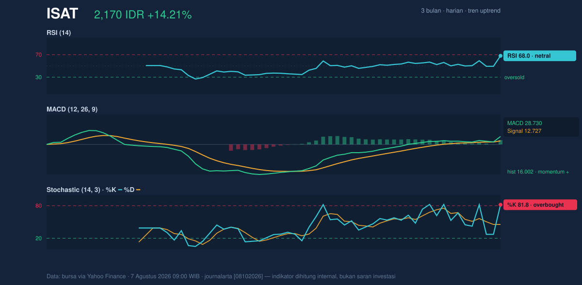 Grafik momentum ISAT