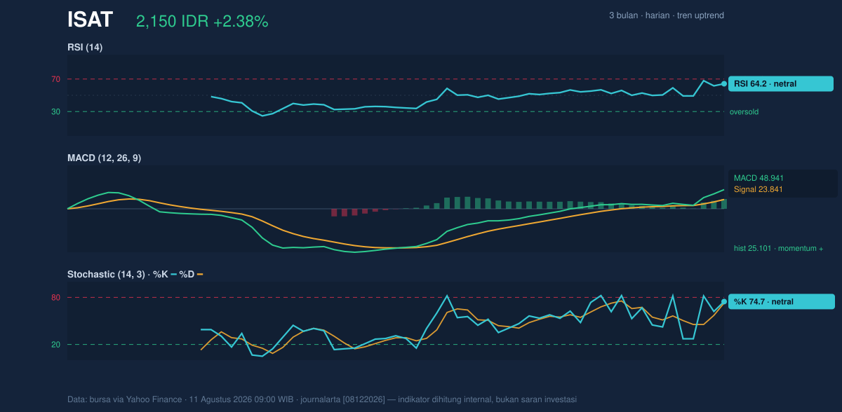Grafik momentum ISAT