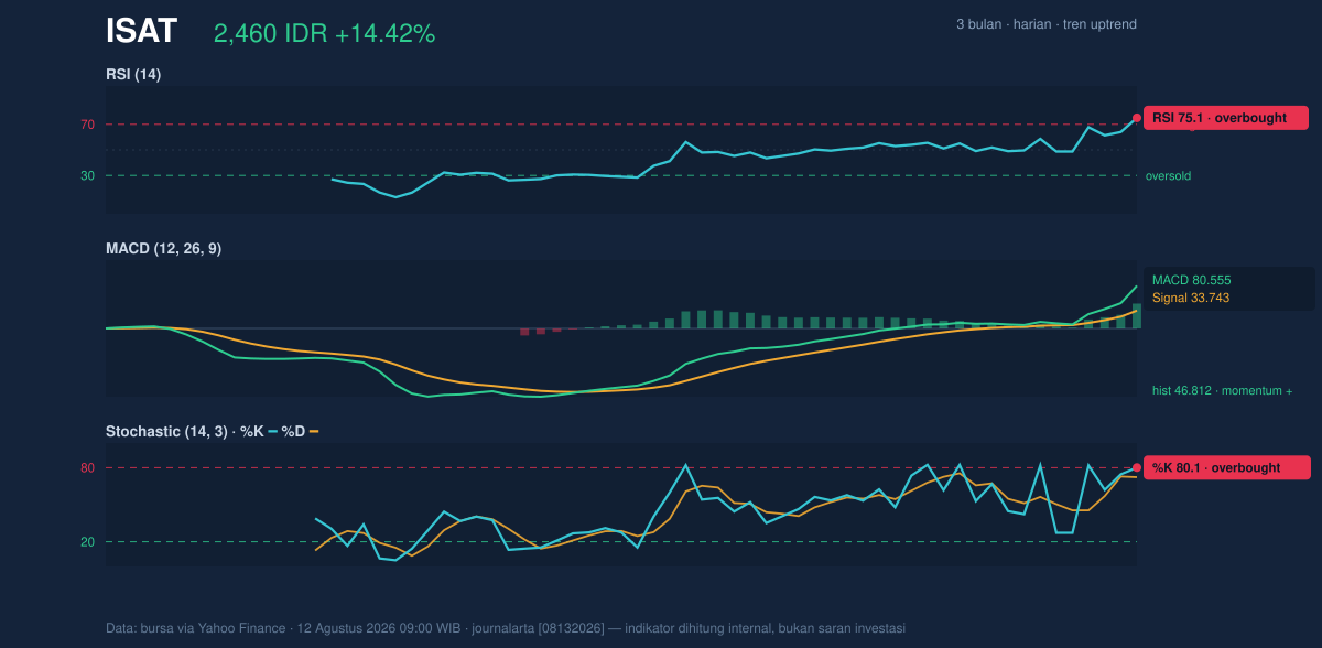 Grafik momentum ISAT