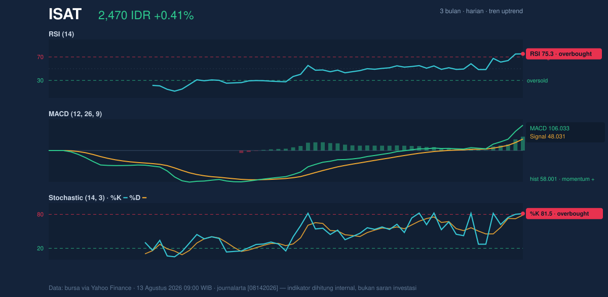 Grafik momentum ISAT