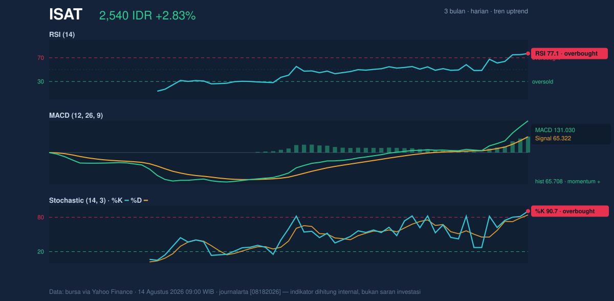 Grafik momentum ISAT