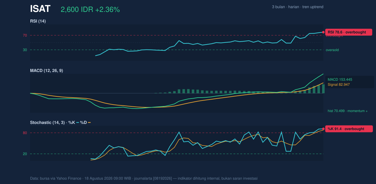 Grafik momentum ISAT
