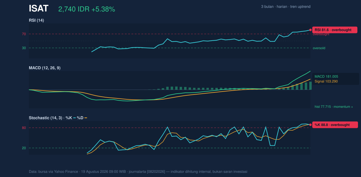 Grafik momentum ISAT