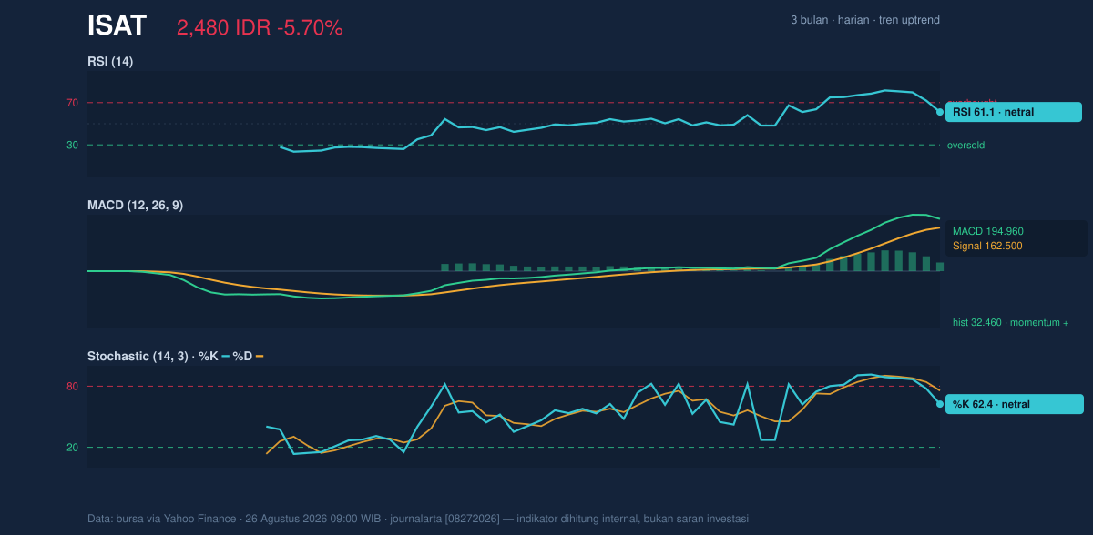 Grafik momentum ISAT