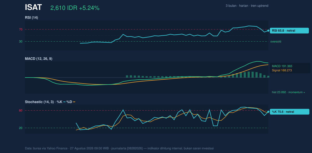 Grafik momentum ISAT